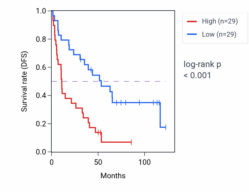 Kaplan&ndash;Meier survival curve for AMPD2 RNA expression in KIRC: high vs low expression groups.