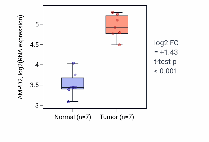 Tumor-vs-normal expression box plot for AMPD2 in COAD.