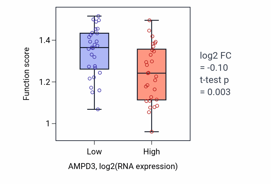 Box plot of IMP salvage in AMPD3-low vs AMPD3-high samples in OVARY.