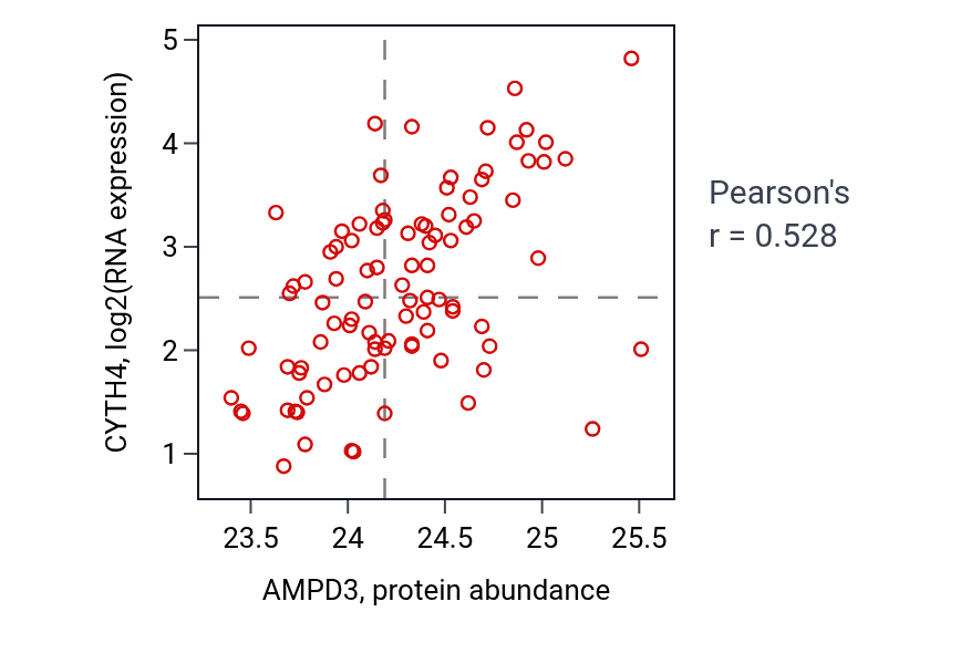 Per-sample scatter of AMPD3 vs CYTH4 in UCEC (Pearson r = 0.53).