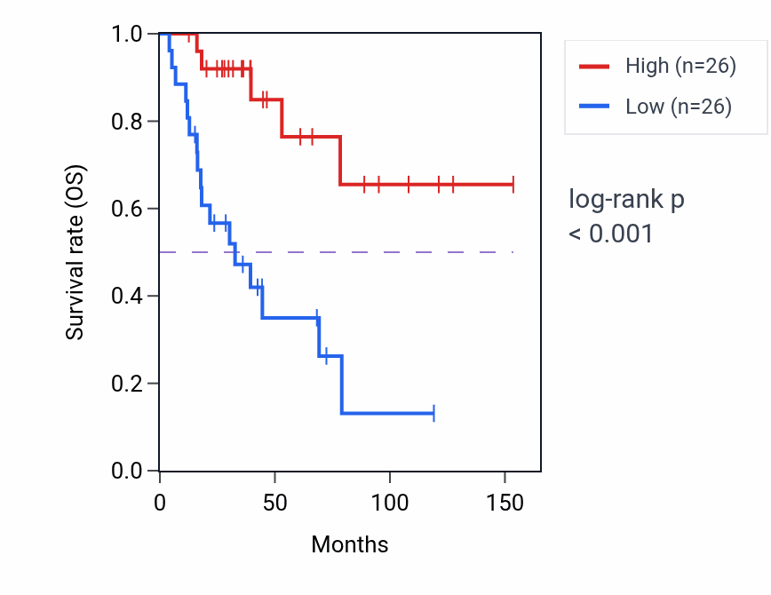 Kaplan&ndash;Meier survival curve for AMPD3 RNA expression in ACC: high vs low expression groups.
