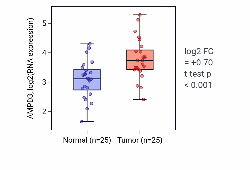 Tumor-vs-normal expression box plot for AMPD3 in HNSC.