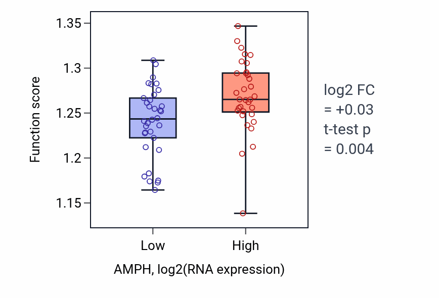 Box plot of Golgi vesicle transport in AMPH-low vs AMPH-high samples in SKIN.