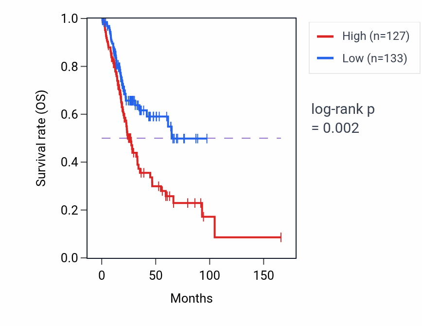 Kaplan&ndash;Meier survival curve for AMPH RNA expression in BLCA: high vs low expression groups.