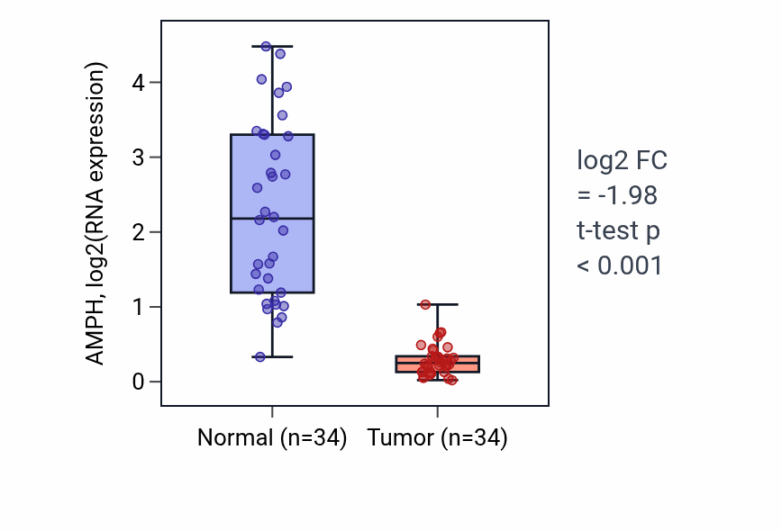 Tumor-vs-normal expression box plot for AMPH in KIRC.