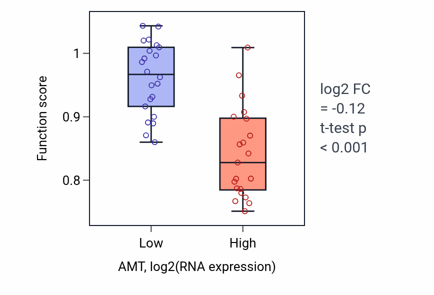 Box plot of Cilium movement involved in cell motility in AMT-low vs AMT-high samples in UPPER_AERODIGESTIVE_TRACT.