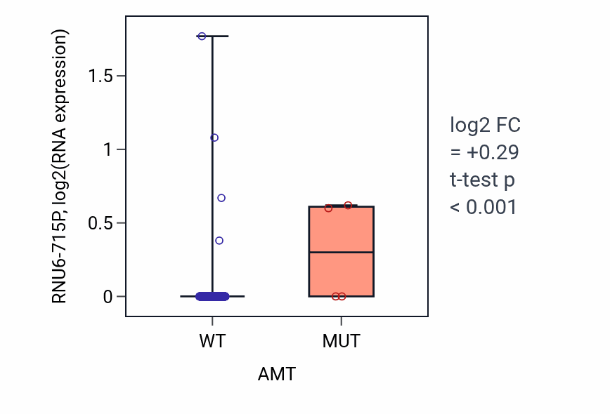 Box plot of RNU6-715P in AMT-low vs AMT-high samples in BLCA.