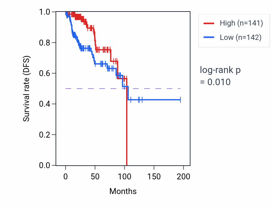Kaplan&ndash;Meier survival curve for AMT RNA expression in KIRP: high vs low expression groups.