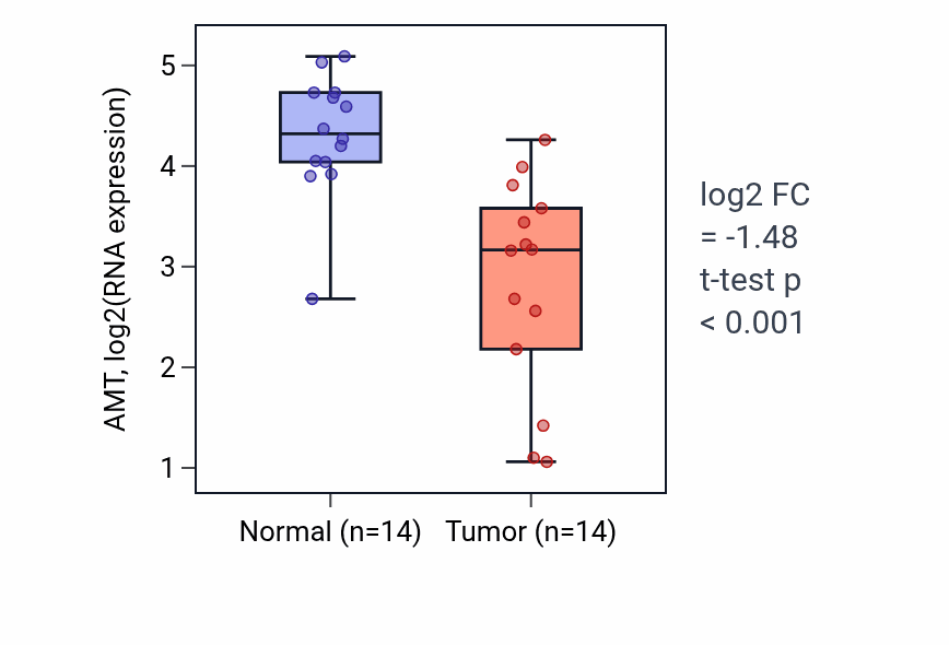 Tumor-vs-normal expression box plot for AMT in KIRC.