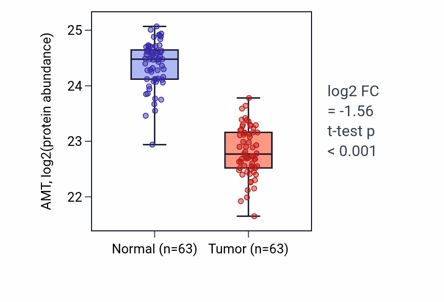 Tumor-vs-normal mass-spec protein box plot for AMT in CCRCC.