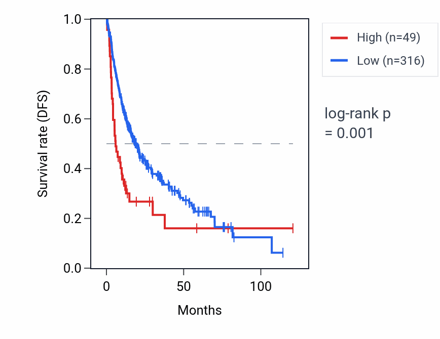Kaplan&ndash;Meier survival curve for AMTN RNA expression in LIHC: high vs low expression groups.
