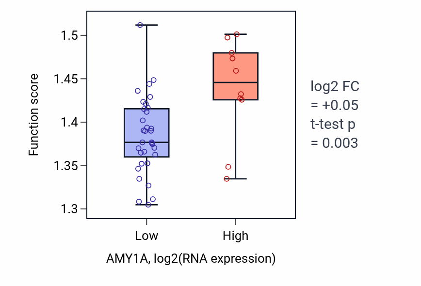 Box plot of Regulation of intrinsic apoptotic signaling pathway in AMY1A-low vs AMY1A-high samples in UPPER_AERODIGESTIVE_TRACT.