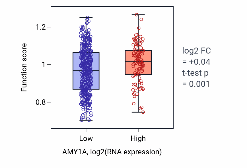 Box plot of Intracellular phosphate ion homeostasis in AMY1A-low vs AMY1A-high samples in LUSC.