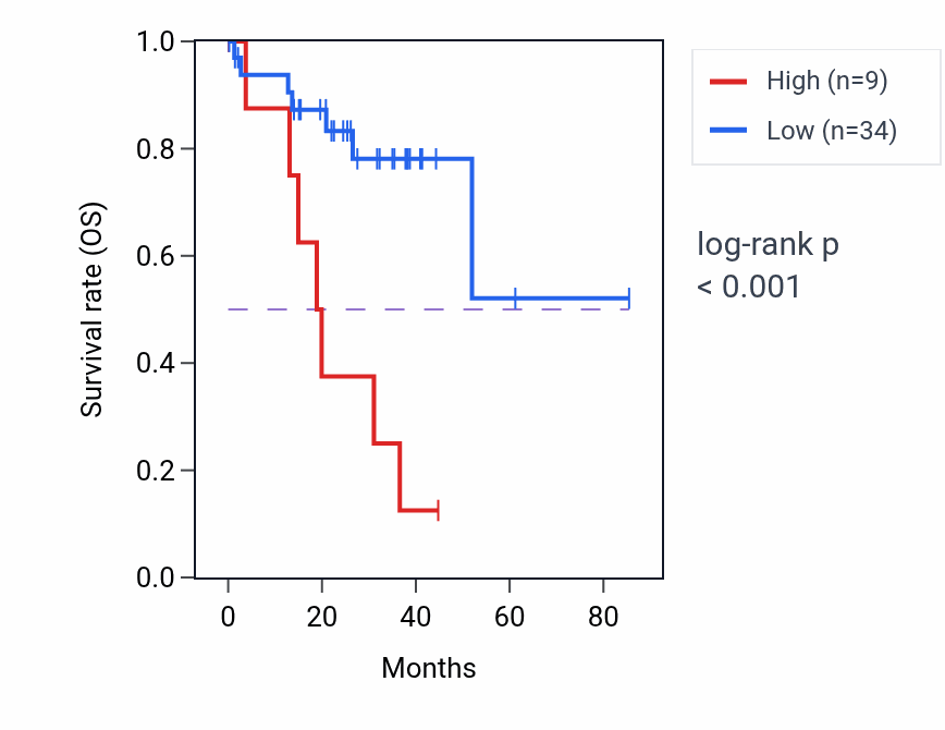 Kaplan&ndash;Meier survival curve for AMY1A RNA expression in UVM: high vs low expression groups.