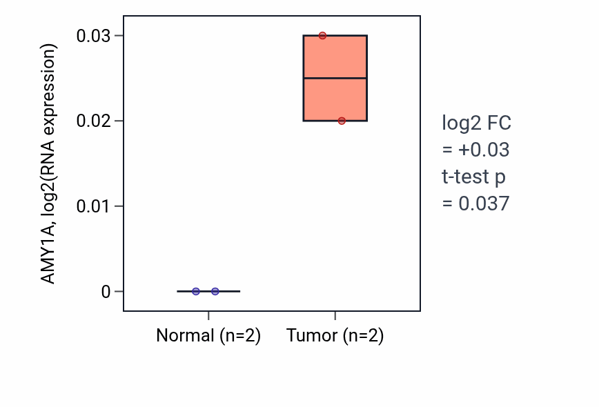 Tumor-vs-normal expression box plot for AMY1A in ESCA.