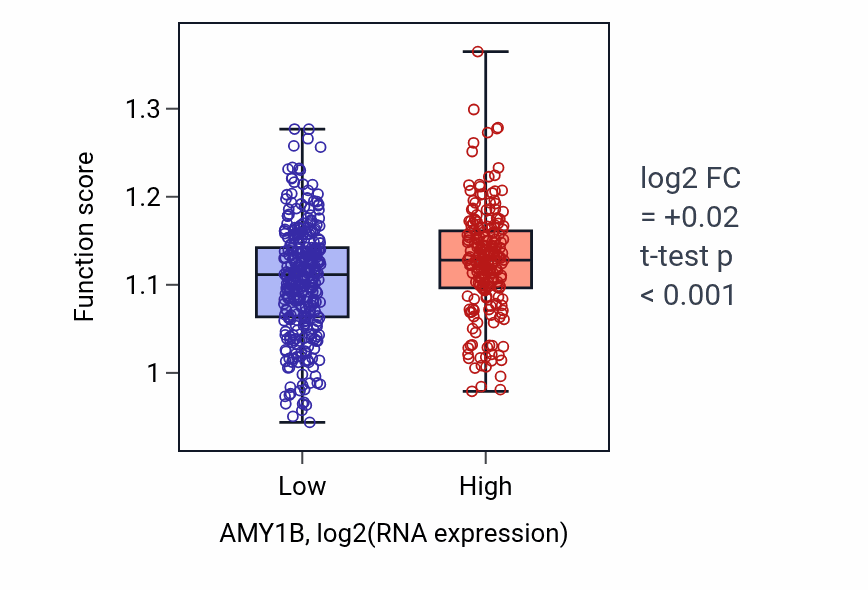 Box plot of Neutrophil activation involved in immune response in AMY1B-low vs AMY1B-high samples in UCEC.