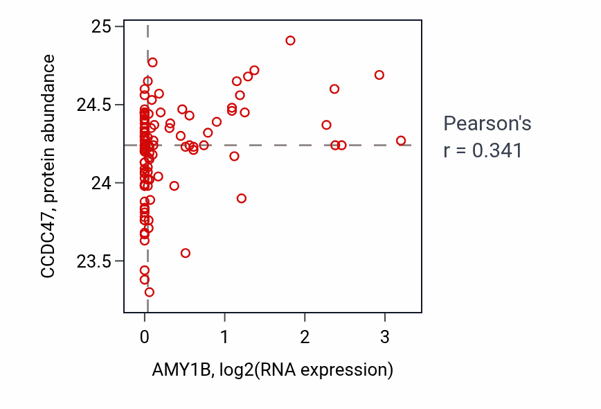 Per-sample scatter of AMY1B vs CCDC47 in PDAC (Pearson r = 0.34).