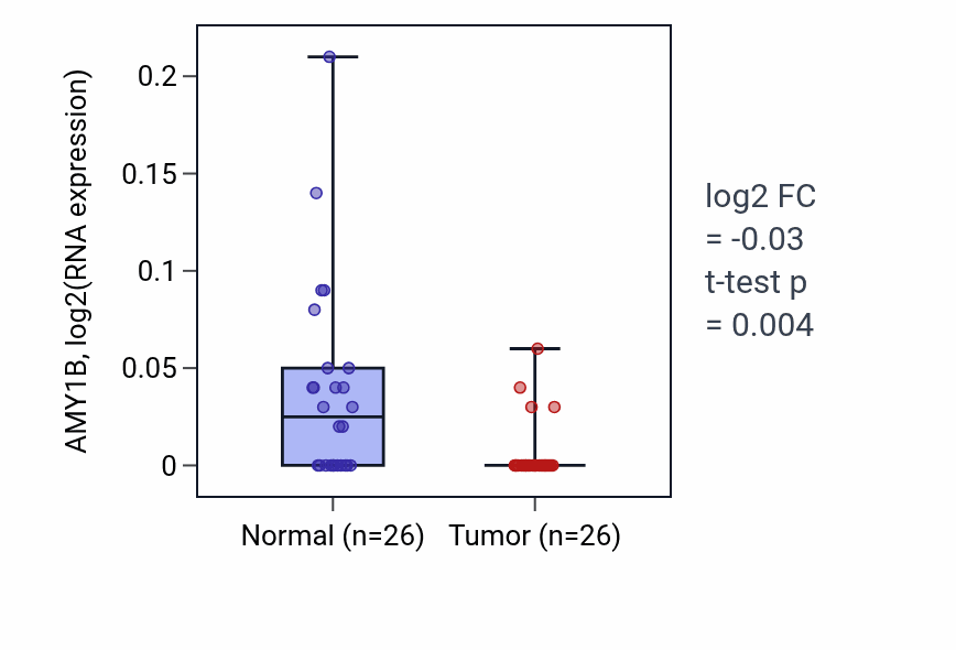 Tumor-vs-normal expression box plot for AMY1B in BRCA.