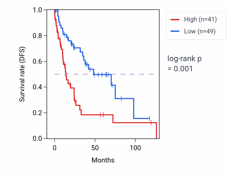 Kaplan&ndash;Meier survival curve for AMY1B RNA-high vs -low samples in LUSC.