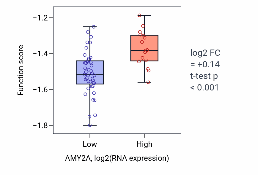 Box plot of Polysaccharide digestion in AMY2A-low vs AMY2A-high samples in BREAST.