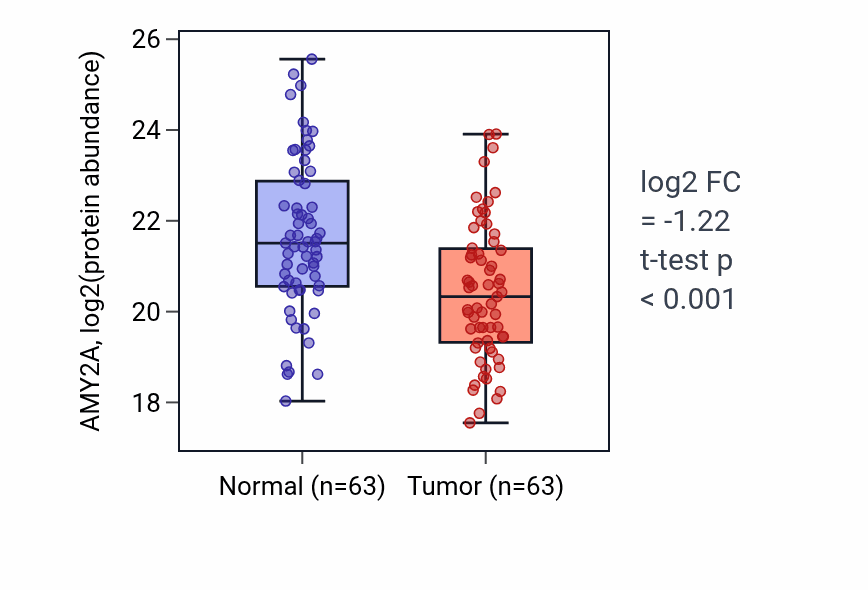Tumor-vs-normal mass-spec protein box plot for AMY2A in COAD.