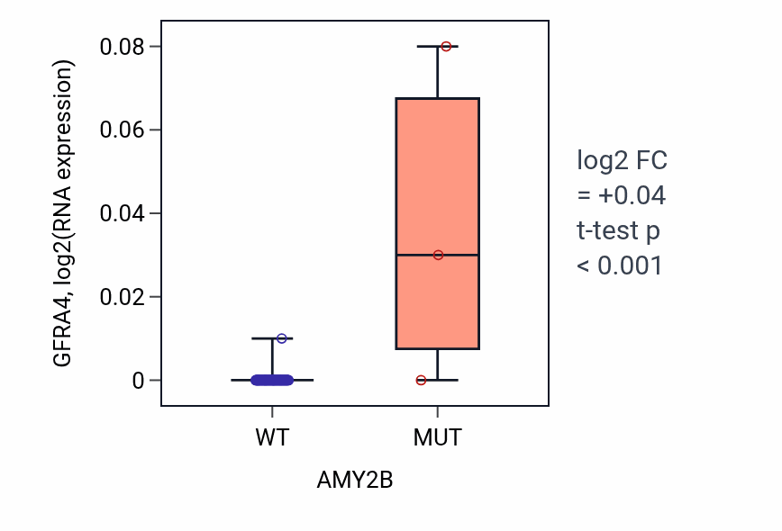 Box plot of GFRA4 in AMY2B-low vs AMY2B-high samples in LUNG_NSCLC_LUAD.