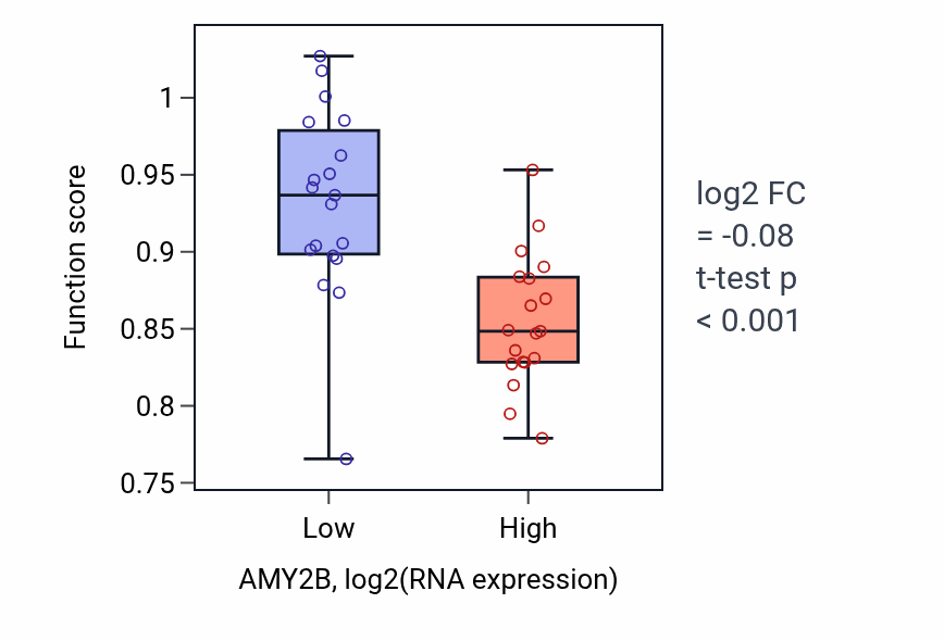 Box plot of Cilium-dependent cell motility in AMY2B-low vs AMY2B-high samples in BONE.