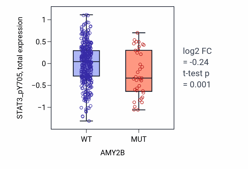 Box plot of STAT3_pY705 in AMY2B-low vs AMY2B-high samples in UCEC.