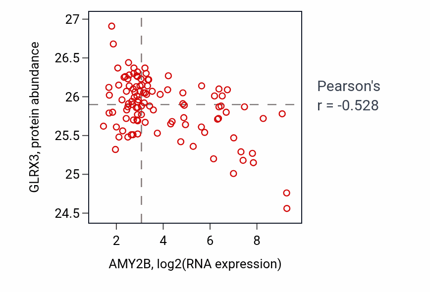 Per-sample scatter of AMY2B vs GLRX3 in PDAC (Pearson r = -0.53).