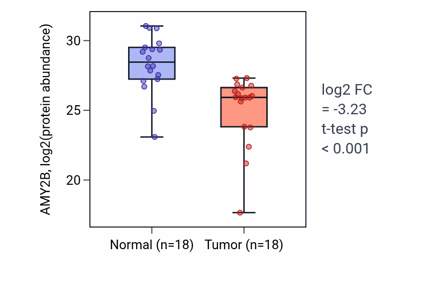 Tumor-vs-normal mass-spec protein box plot for AMY2B in PDAC.