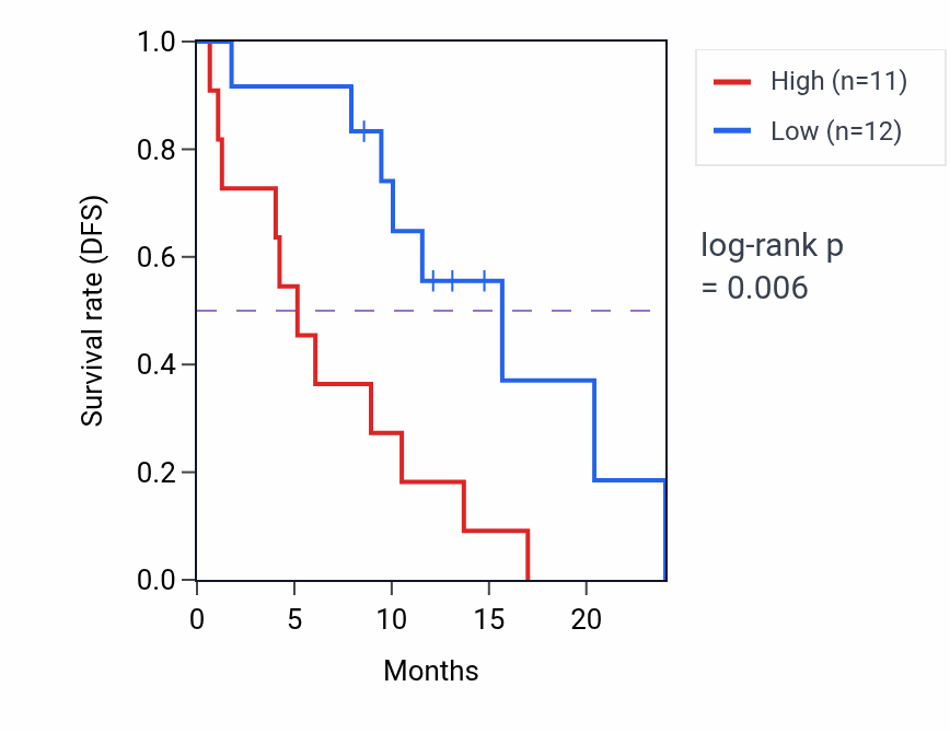 Kaplan&ndash;Meier survival curve for AMY2B mass-spec protein-high vs -low samples in PDAC.