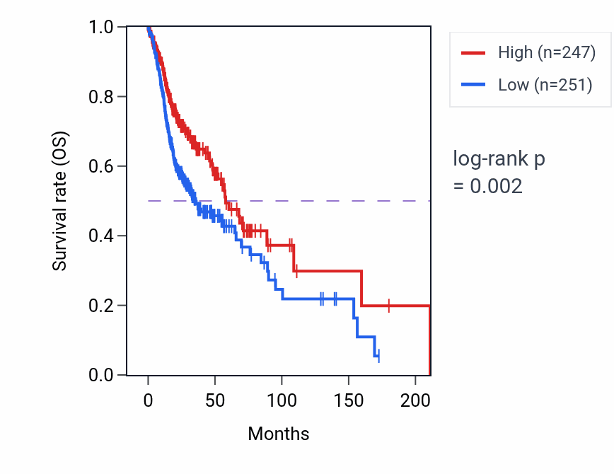 Kaplan&ndash;Meier survival curve for AMY2B RNA-high vs -low samples in HNSC.