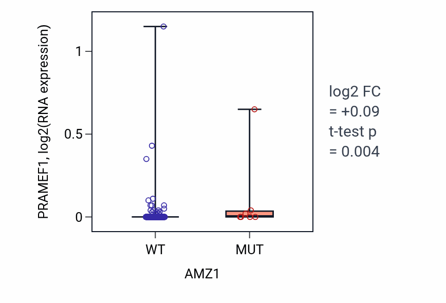 Box plot of PRAMEF1 in AMZ1-low vs AMZ1-high samples in CESC.