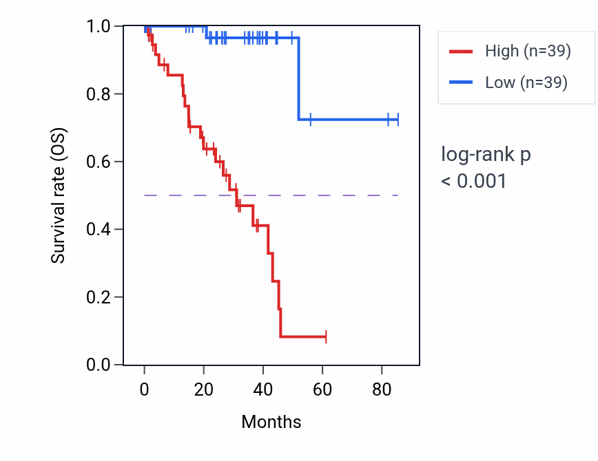 Kaplan&ndash;Meier survival curve for AMZ1 RNA expression in UVM: high vs low expression groups.