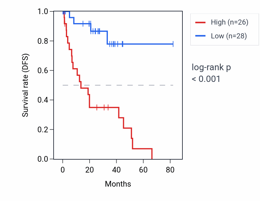 Kaplan&ndash;Meier survival curve for AMZ2 RNA expression in UVM: high vs low expression groups.
