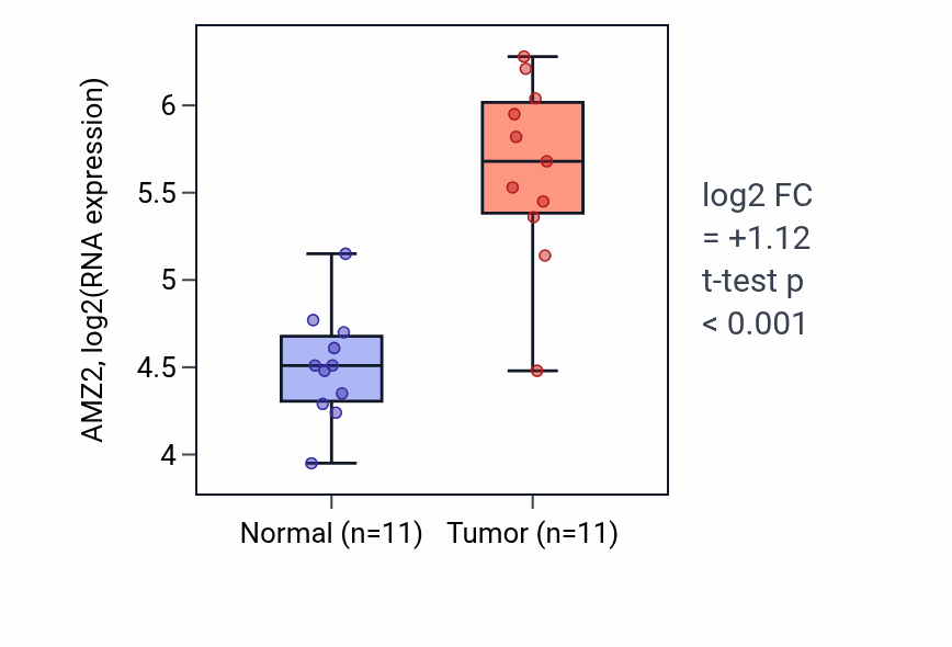 Tumor-vs-normal expression box plot for AMZ2 in HNSC.