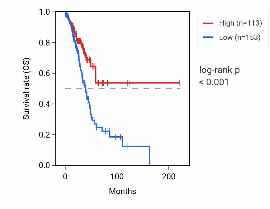 Kaplan&ndash;Meier survival curve for AMZ2P2 RNA expression in LUAD: high vs low expression groups.