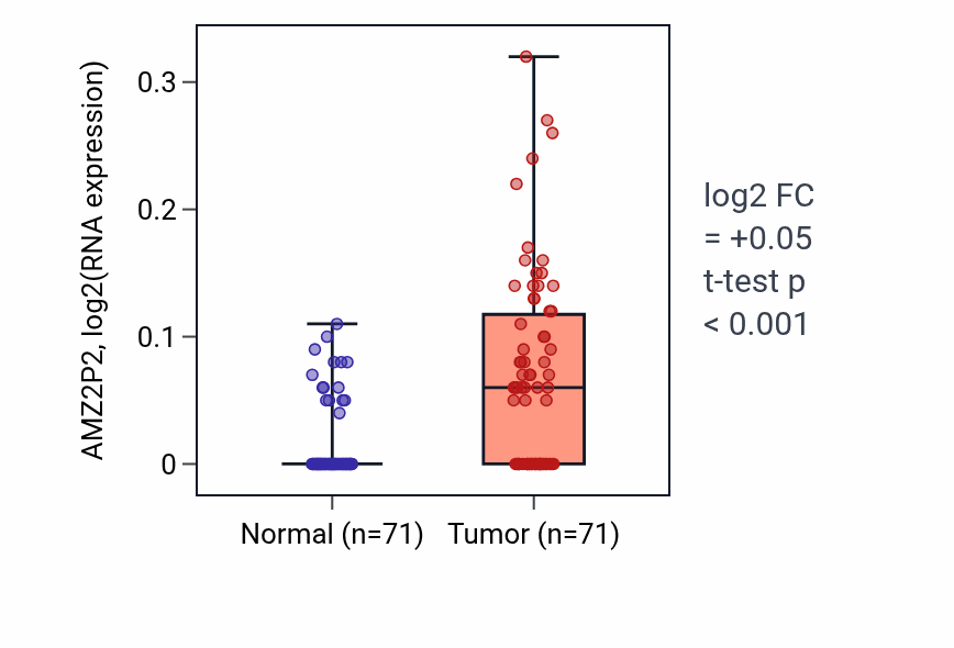 Tumor-vs-normal expression box plot for AMZ2P2 in KIRC.