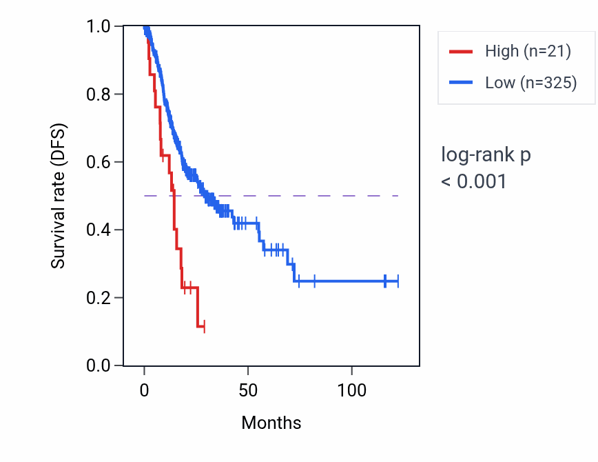 Kaplan&ndash;Meier survival curve for AMZ2P3 RNA expression in STAD: high vs low expression groups.