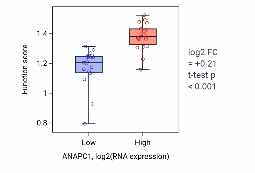 Box plot of Metaphase/anaphase transition of cell cycle in ANAPC1-low vs ANAPC1-high samples in BONE.