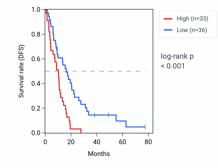 Kaplan&ndash;Meier survival curve for ANAPC1 RNA expression in MESO: high vs low expression groups.