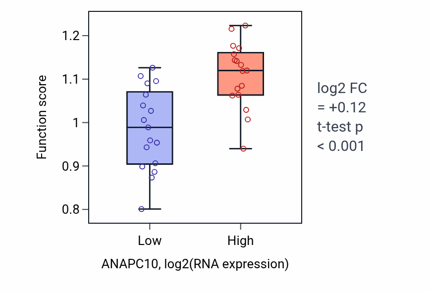 Box plot of DAMP biosynthetic process in ANAPC10-low vs ANAPC10-high samples in KIDNEY.