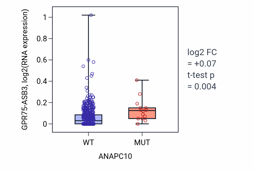 Box plot of GPR75-ASB3 in ANAPC10-low vs ANAPC10-high samples in UCEC.