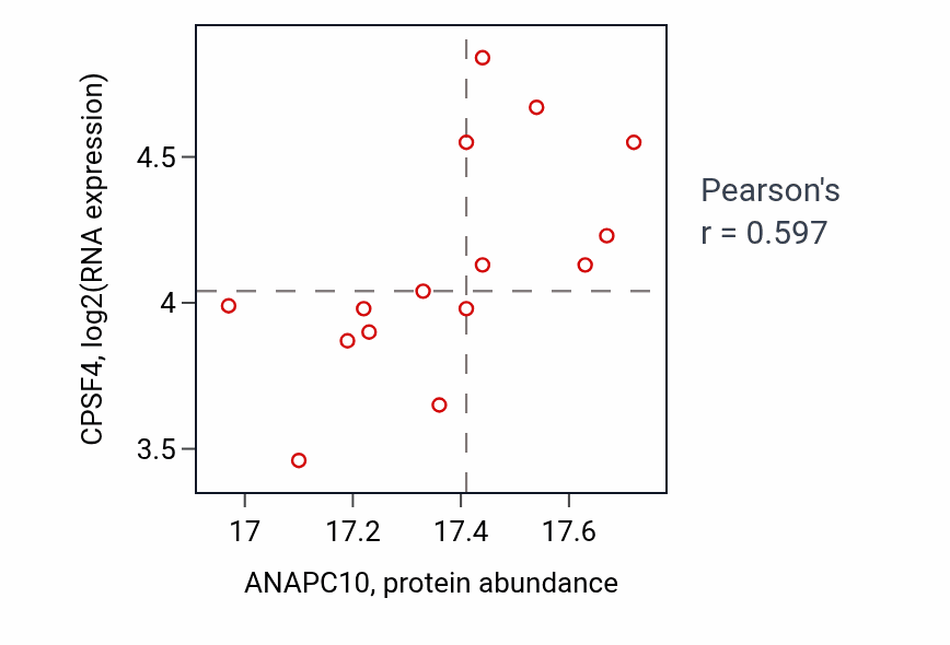 Per-sample scatter of ANAPC10 vs CPSF4 in COAD (Pearson r = 0.60).