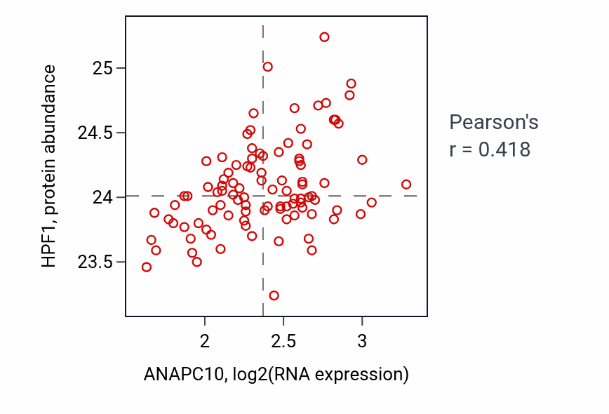 Per-sample scatter of ANAPC10 vs HPF1 in GBM (Pearson r = 0.42).