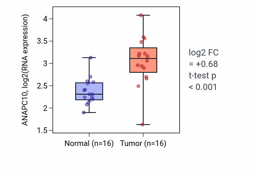 Tumor-vs-normal expression box plot for ANAPC10 in HNSC.
