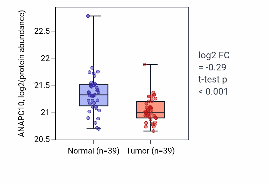 Tumor-vs-normal mass-spec protein box plot for ANAPC10 in PDAC.