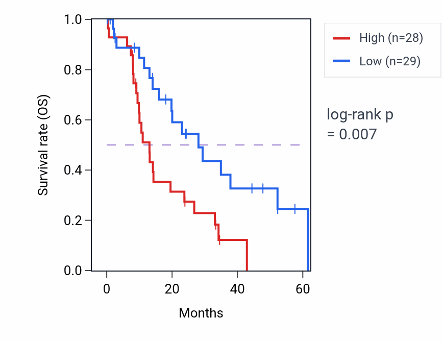 Kaplan&ndash;Meier survival curve for ANAPC10 mass-spec protein-high vs -low samples in PDAC.