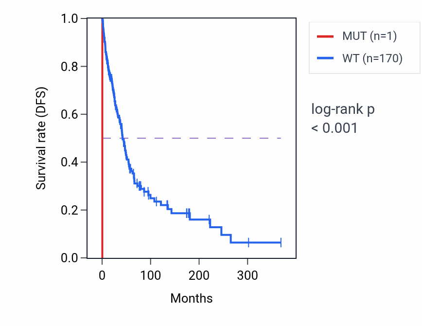 Kaplan&ndash;Meier survival curve for ANAPC10 mutant vs wild-type samples in SKCM.