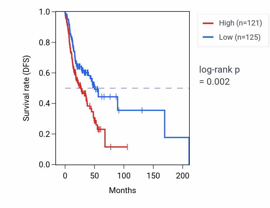 Kaplan&ndash;Meier survival curve for ANAPC10 RNA-high vs -low samples in HNSC.